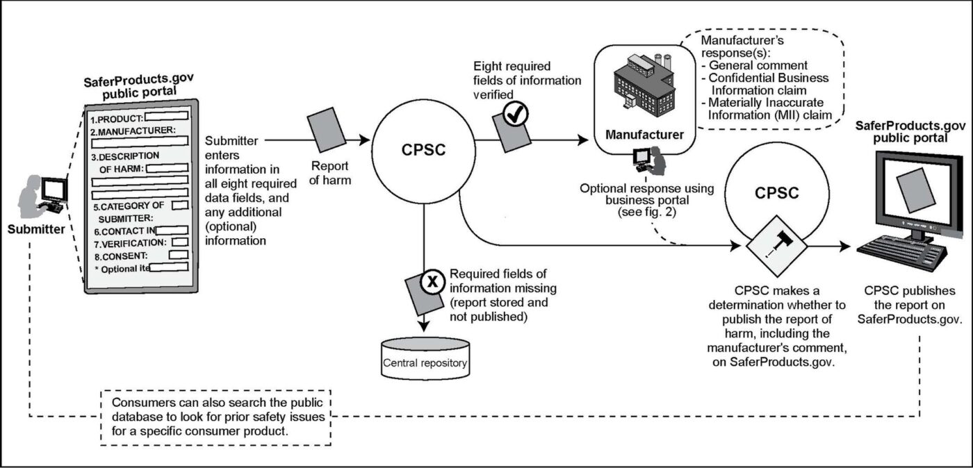 Flowchart from the CPSC showing the electronic process for submitting and publishing a safety report.
