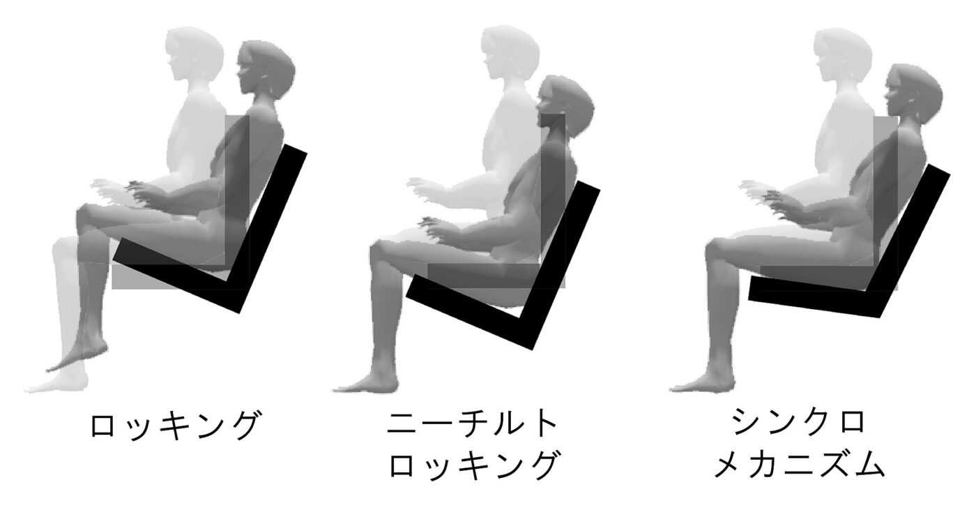 A diagram comparing three office chair recline mechanisms.